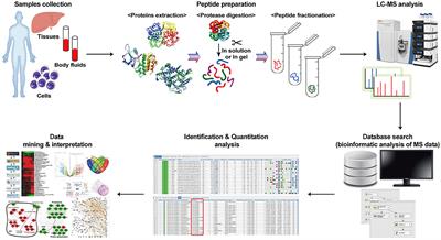 Frontiers | Application Of Proteomics In Cancer: Recent Trends And ...